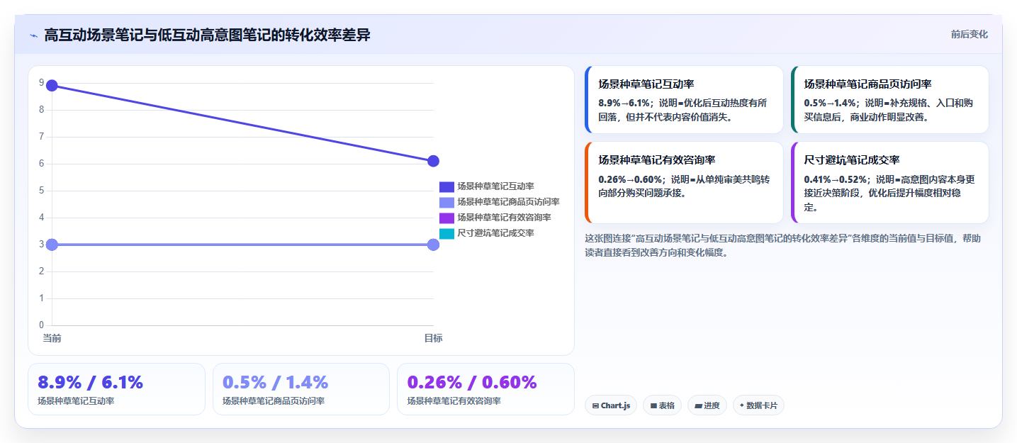 小红书数据分析：小红书新手新手问答：投放复盘做不好会出现哪些互动高不转化