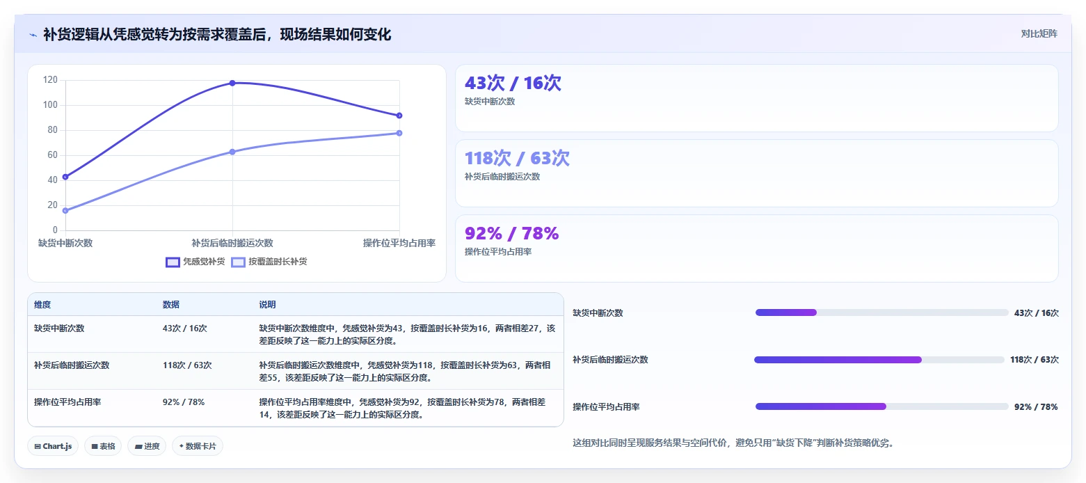 电商仓储管理：仓库主管自查表：打包复核最容易出现的补货凭感觉