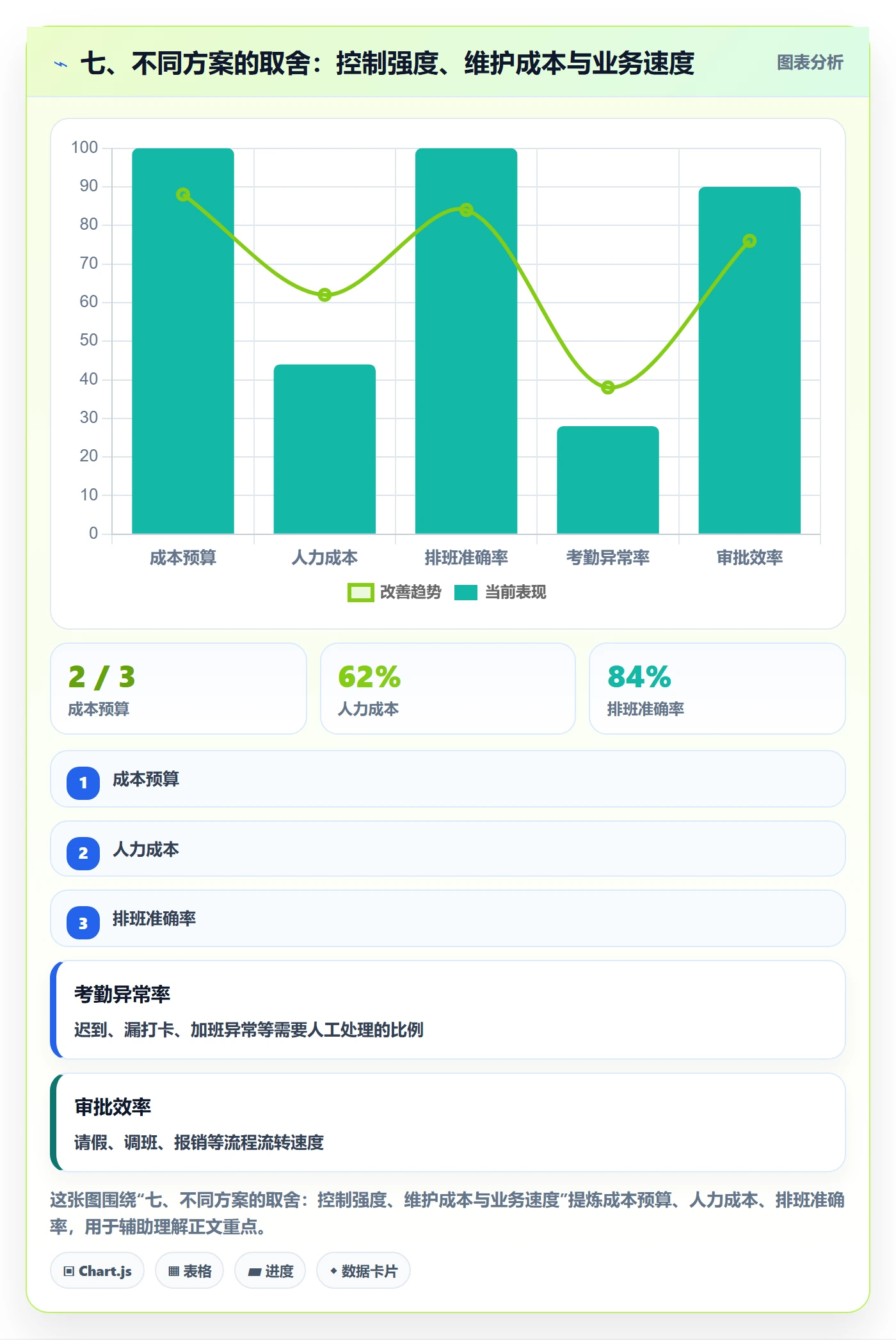 七、不同方案的取舍：控制强度、维护成本与业务速度