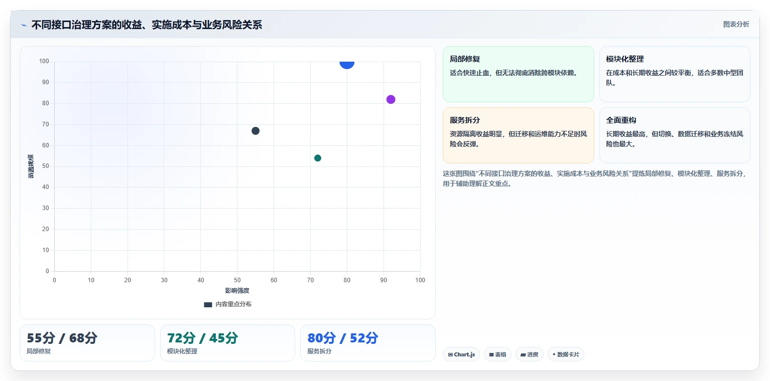 电商系统开发：开发团队增长版复盘：围绕接口开发提炼下一步动作