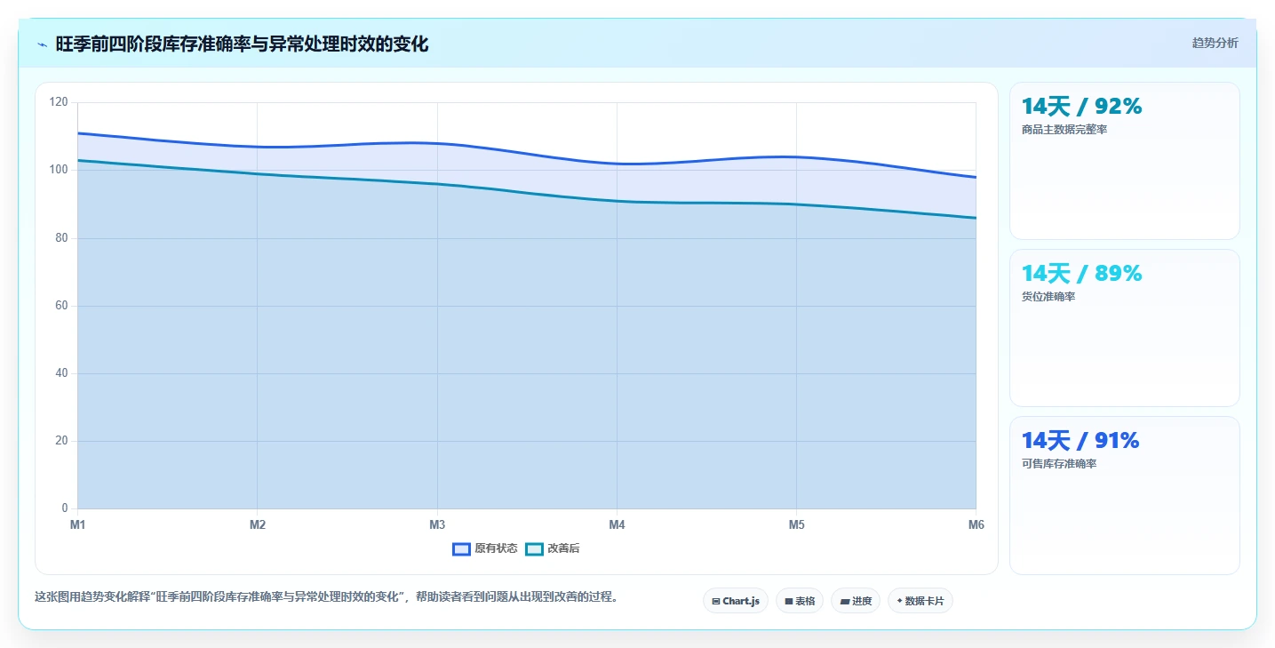 电商仓储管理：仓库新手场景拆解：旺季备货如何做到提升库存准确率
