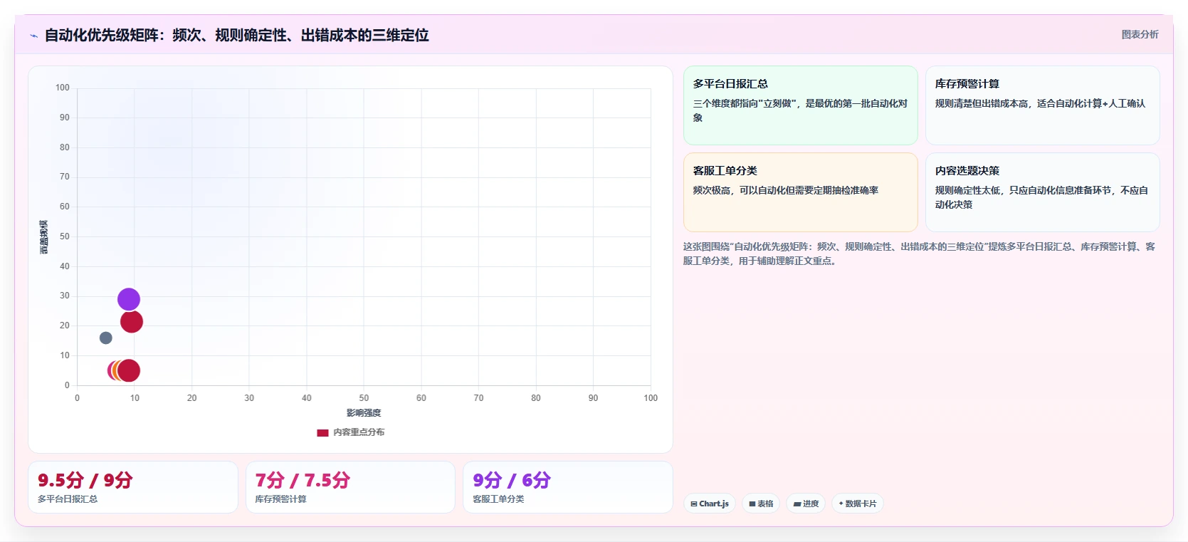 运营工具业务拆解：自动化提效为什么影响常见误区