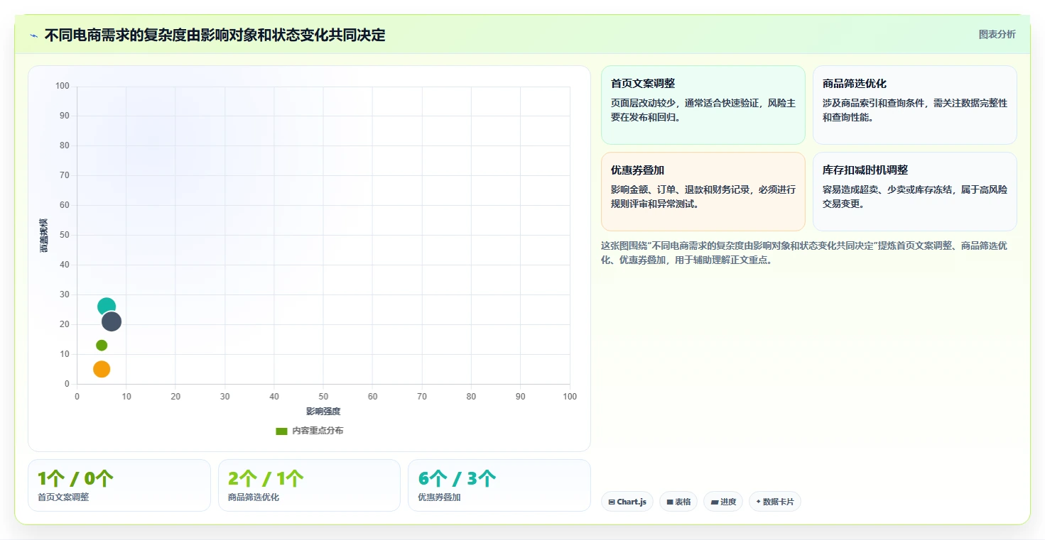 电商系统开发：项目经理怎么用：从持续迭代到稳定业务接口
