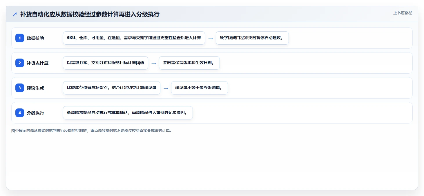 仓库安全库存管理应用思路：围绕补货点设置拆解自动化方案