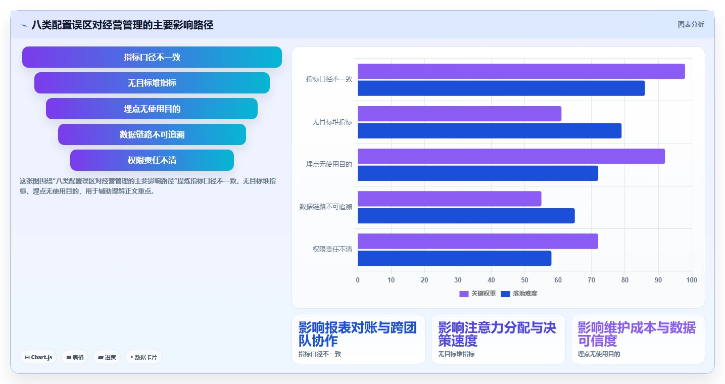 电商数据运营配置指南：数据体系需要哪些常见误区设置