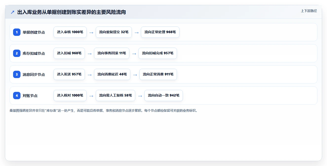 数据库存：运维团队常见问题汇总：性能优化与账实不一致一次讲清