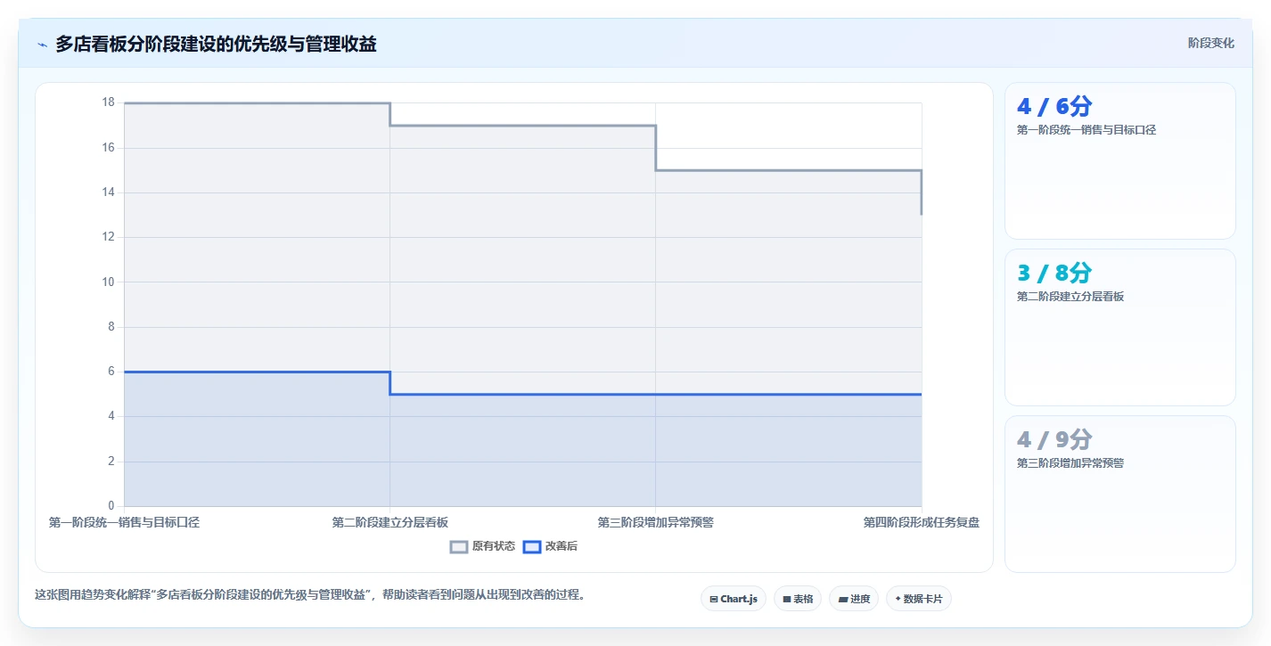 运营管理平台执行标准：数据看板环节如何体现多店经营
