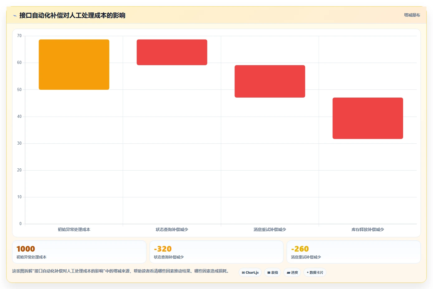 电商系统开发：产品经理进阶教程：围绕接口开发建立稳定业务接口闭环