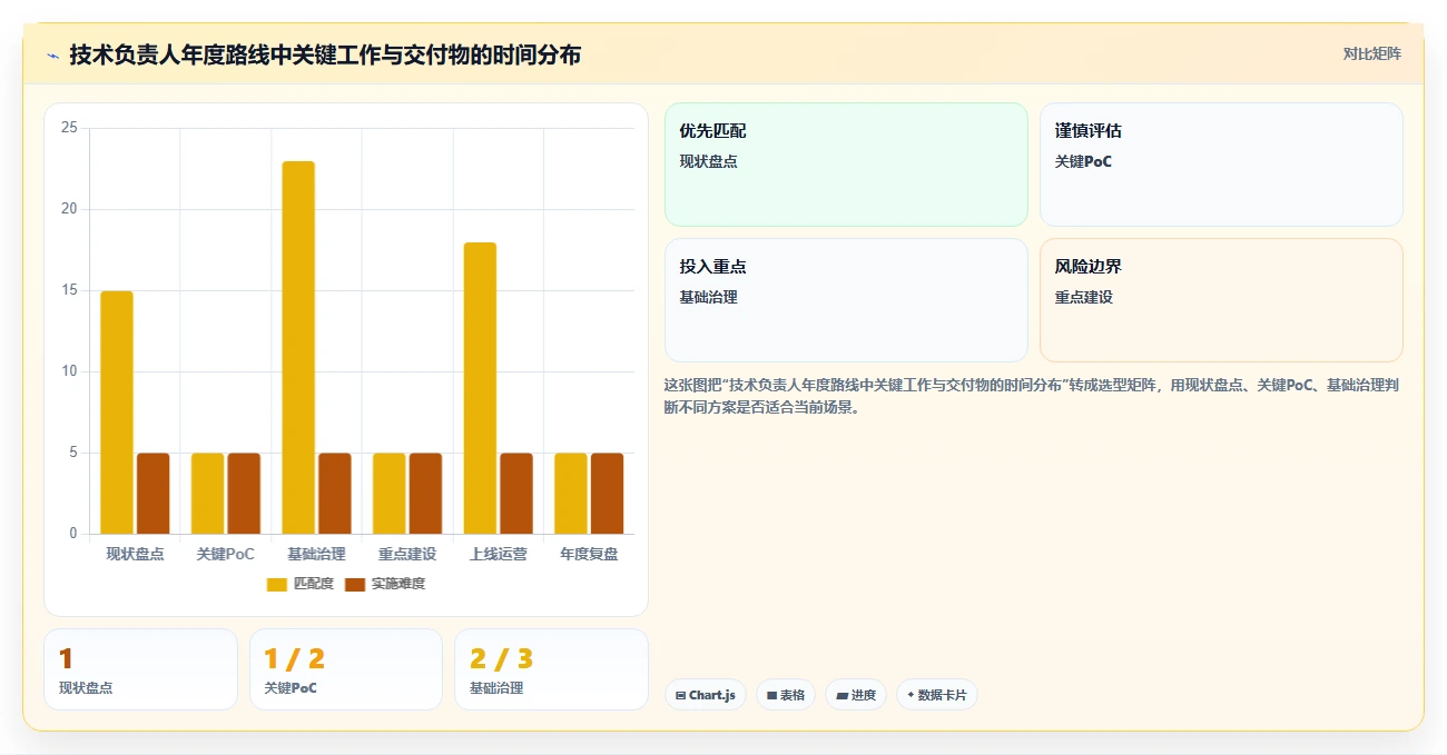 电商系统开发：技术负责人年度版路线：技术选型从准备、执行到复盘