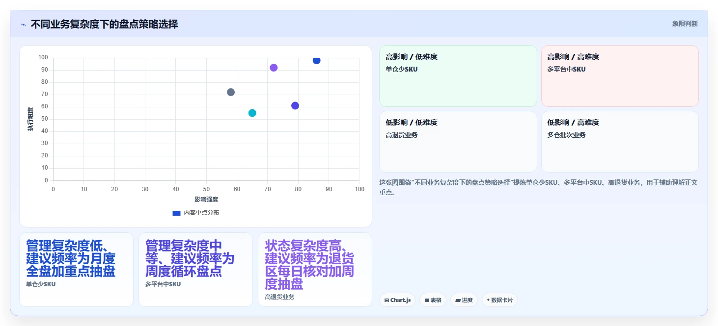电商库存从0到1：盘点管理的日常管理与操作要点