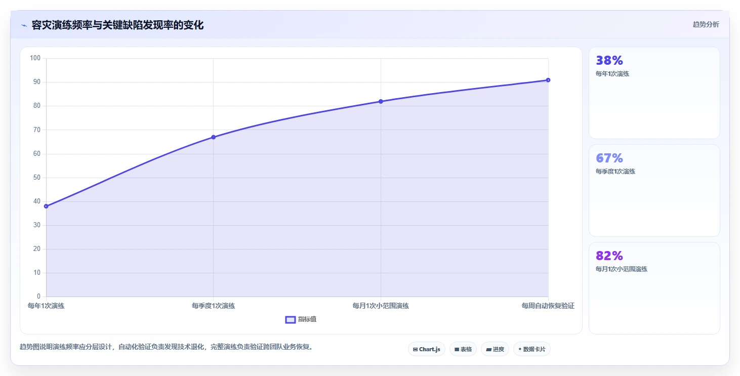 数据库存：仓储系统团队流程图解：容灾恢复如何减少数据迁移风险