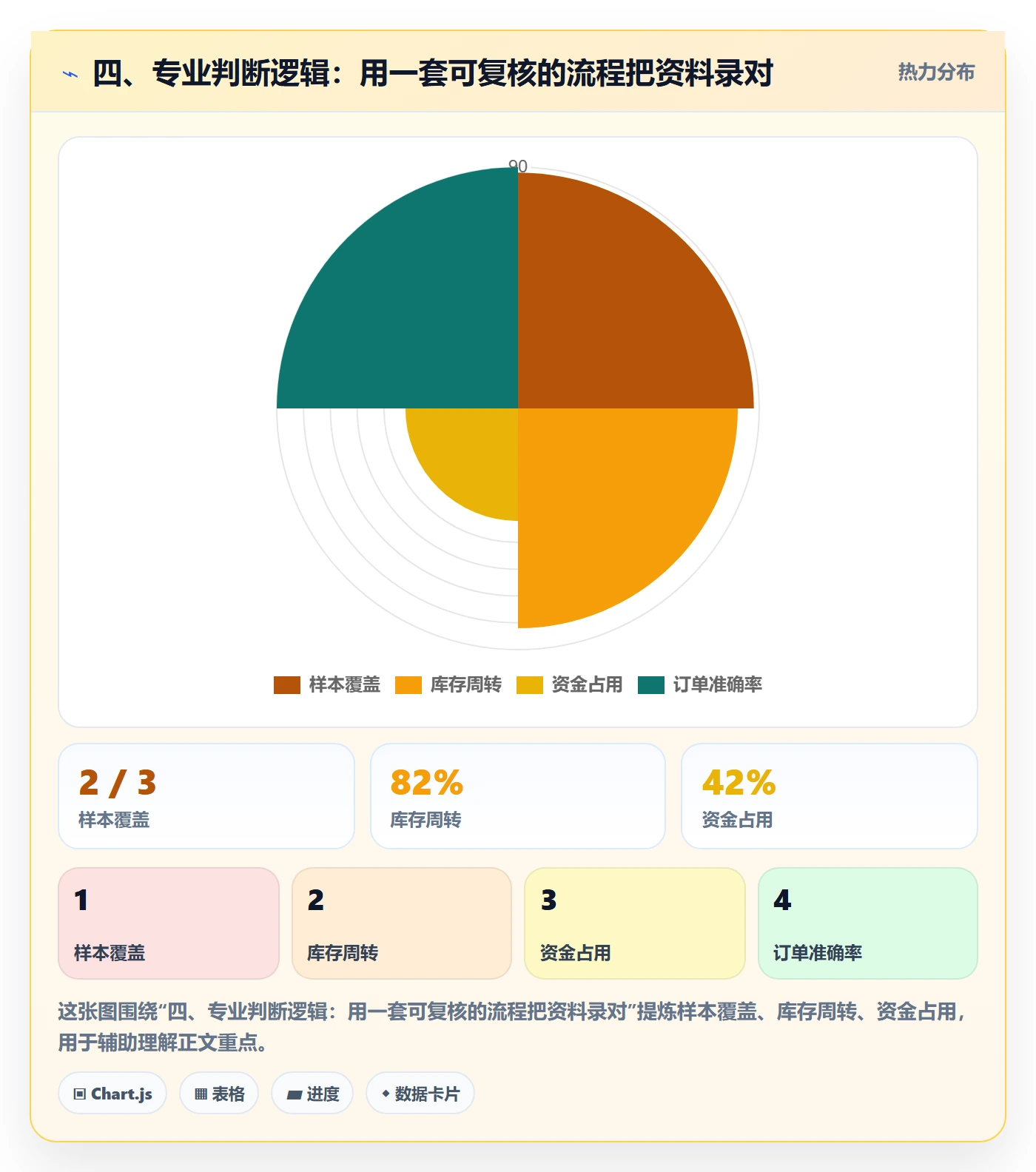 四、专业判断逻辑：用一套可复核的流程把资料录对