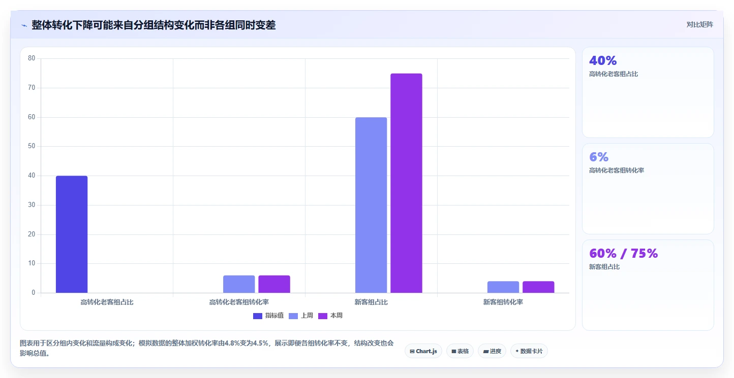 运营数据落地案例：异常诊断从哪里开始
