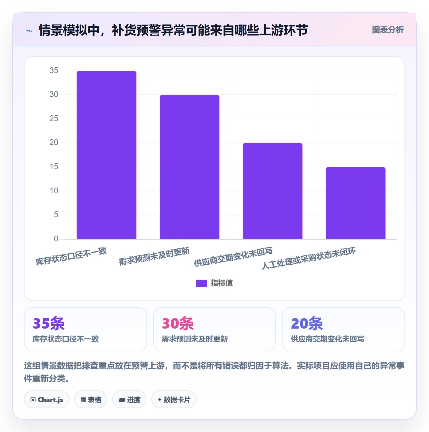 库存管理系统进阶课：围绕补货预警完善进阶玩法