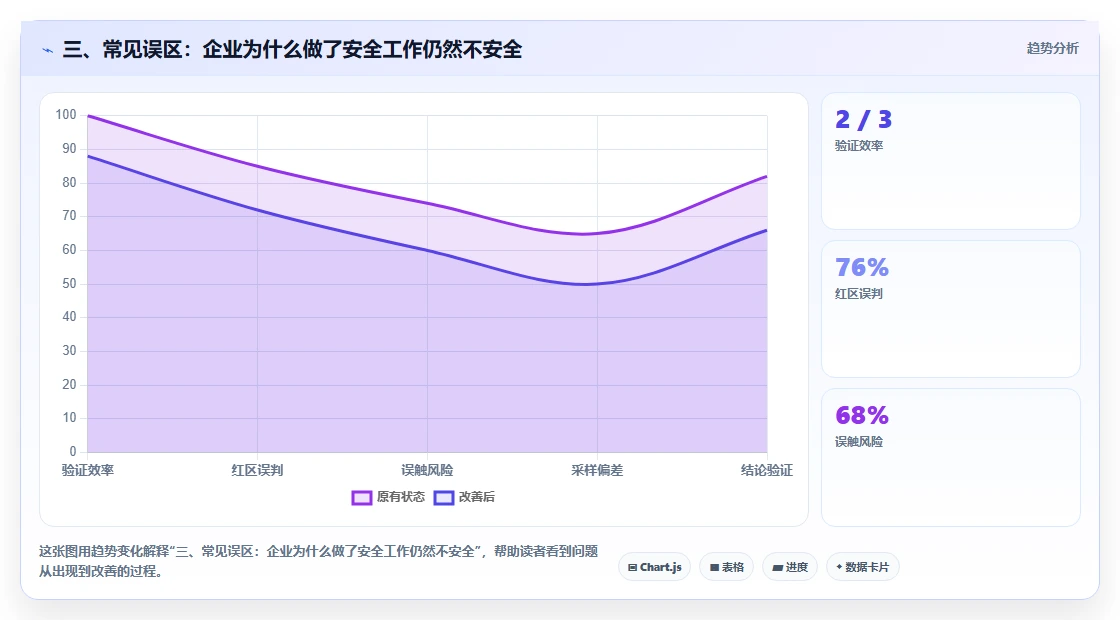 三、常见误区:企业为什么做了安全工作仍然不安全