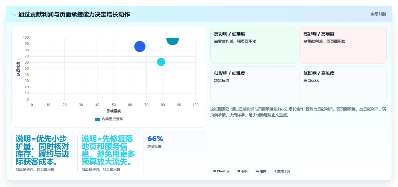 店铺运营包括哪些方面进阶课：围绕流量运营完善增长策略