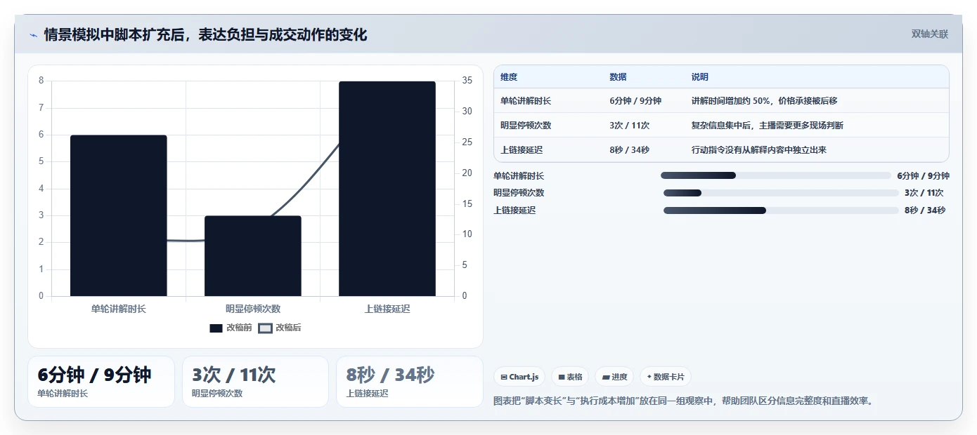 直播数据复盘:选品团队常见误区:脚本优化为什么总遇到主播节奏乱