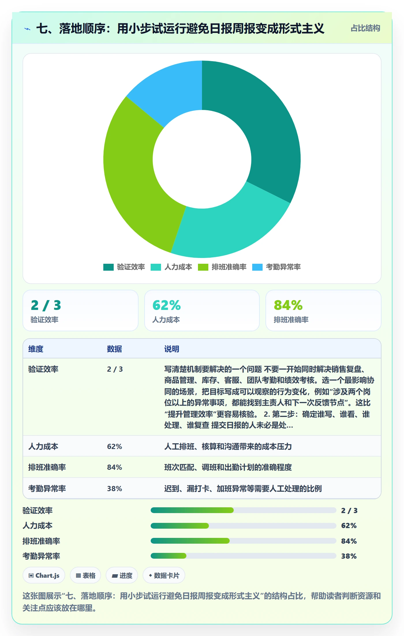 七、落地顺序：用小步试运行避免日报周报变成形式主义