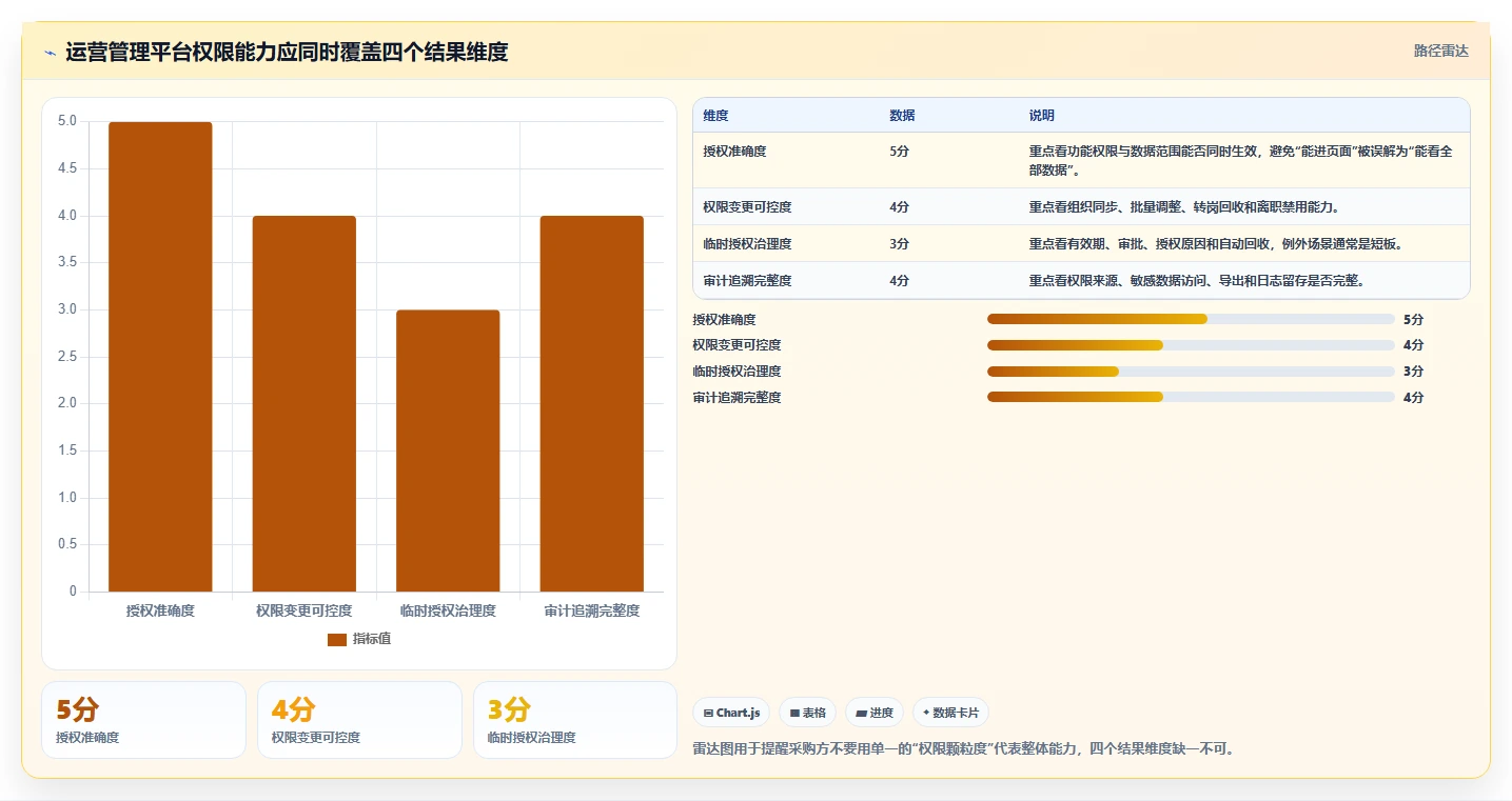 运营管理平台选择标准：权限管理维度如何评估选型方法