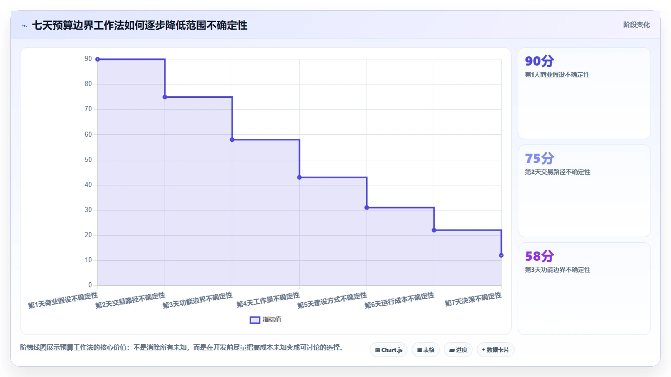 电商系统开发：创业团队效率攻略：用项目预算加快明确项目边界