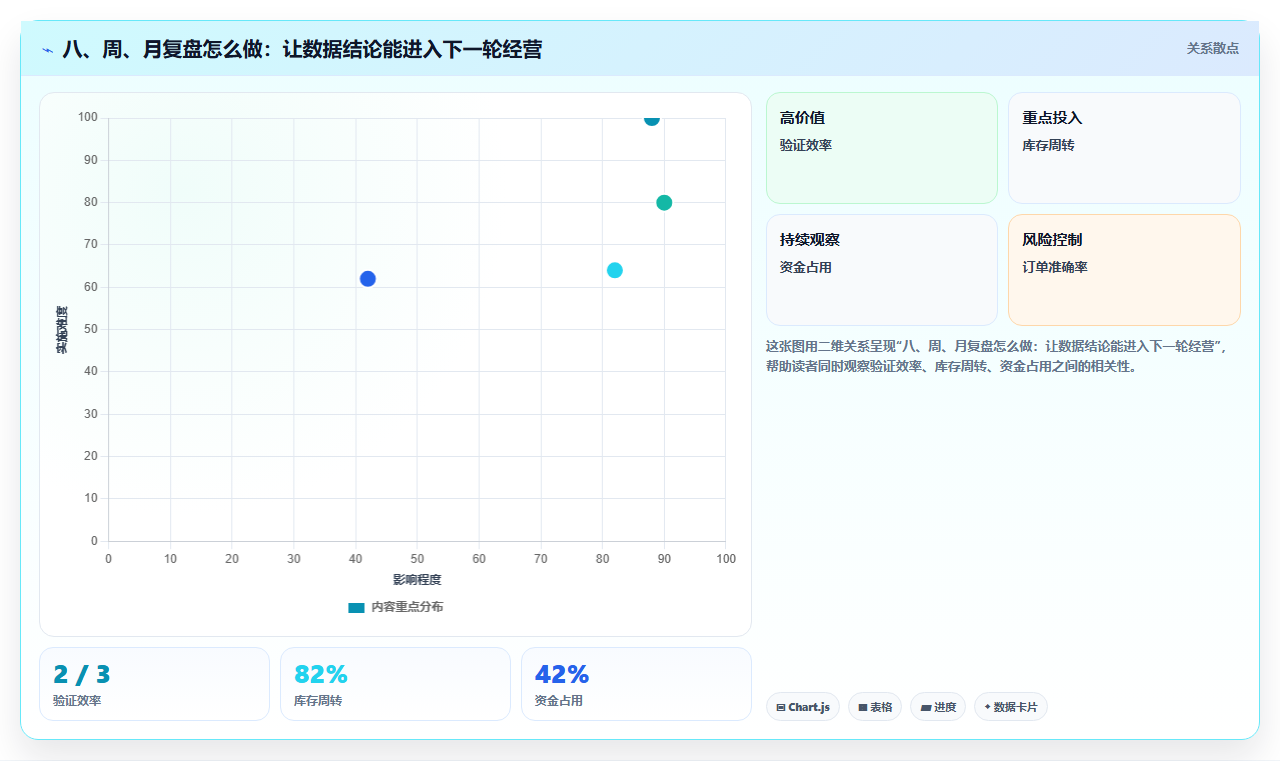 八、周、月复盘怎么做:让数据结论能进入下一轮经营