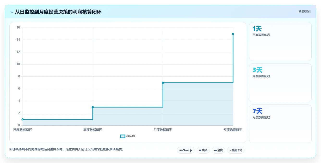 电商利润计算：经营负责人实操指南：围绕税费口径解决“广告越投越亏