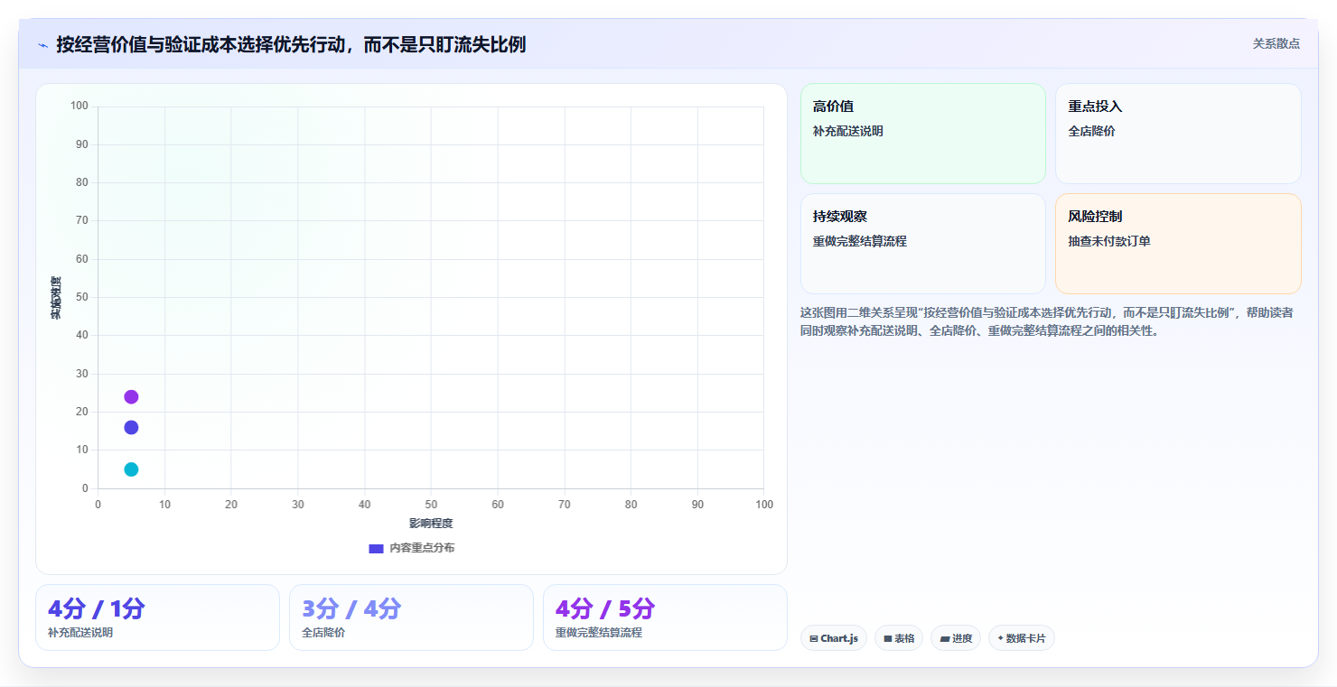 运营数据实用方法：围绕转化漏斗建立中小商家