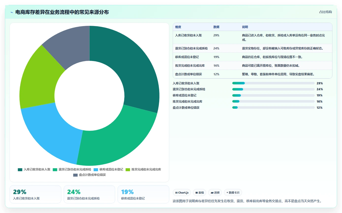 电商库存实用方法：围绕盘点管理建立实操教程