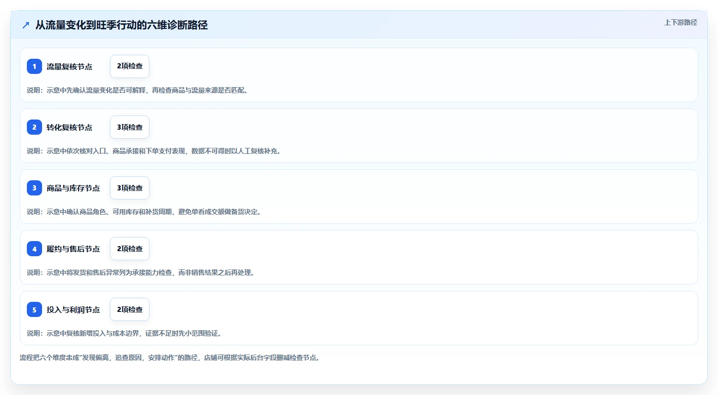 拼多多数据分析工具免费方案设计：店铺诊断场景的旺季准备怎么做