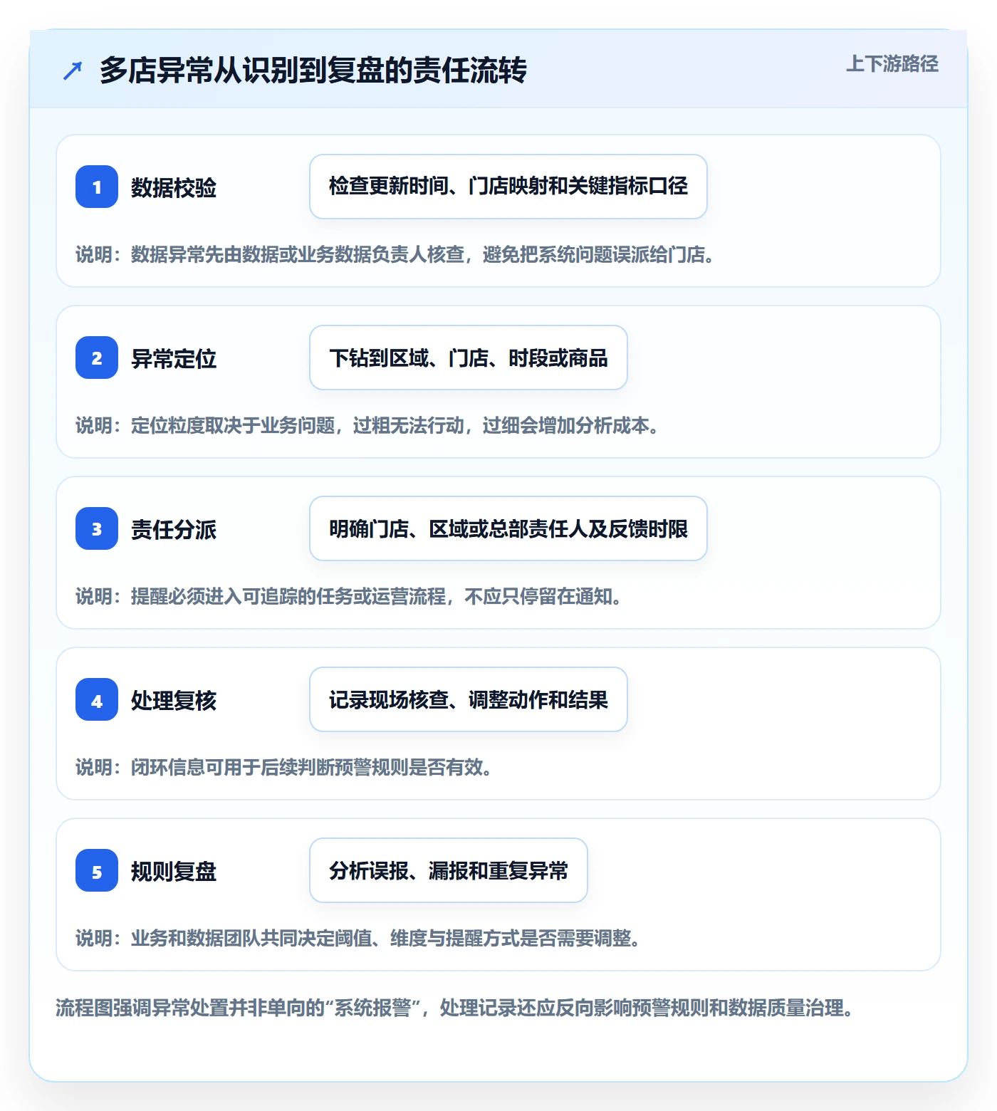 bi 平台怎么落地？从实时监控讲清多店经营