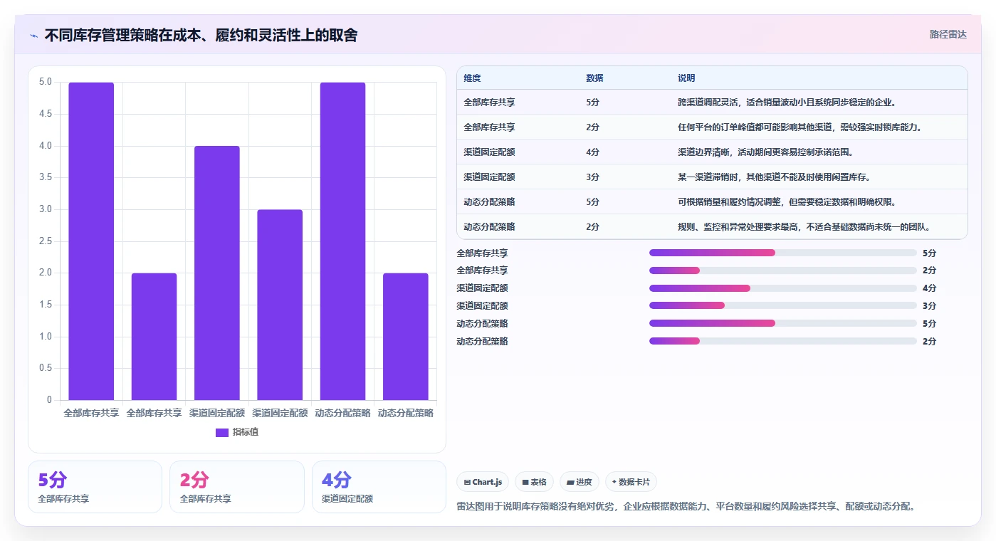 电商管理执行标准：库存协同环节如何体现标准化管理