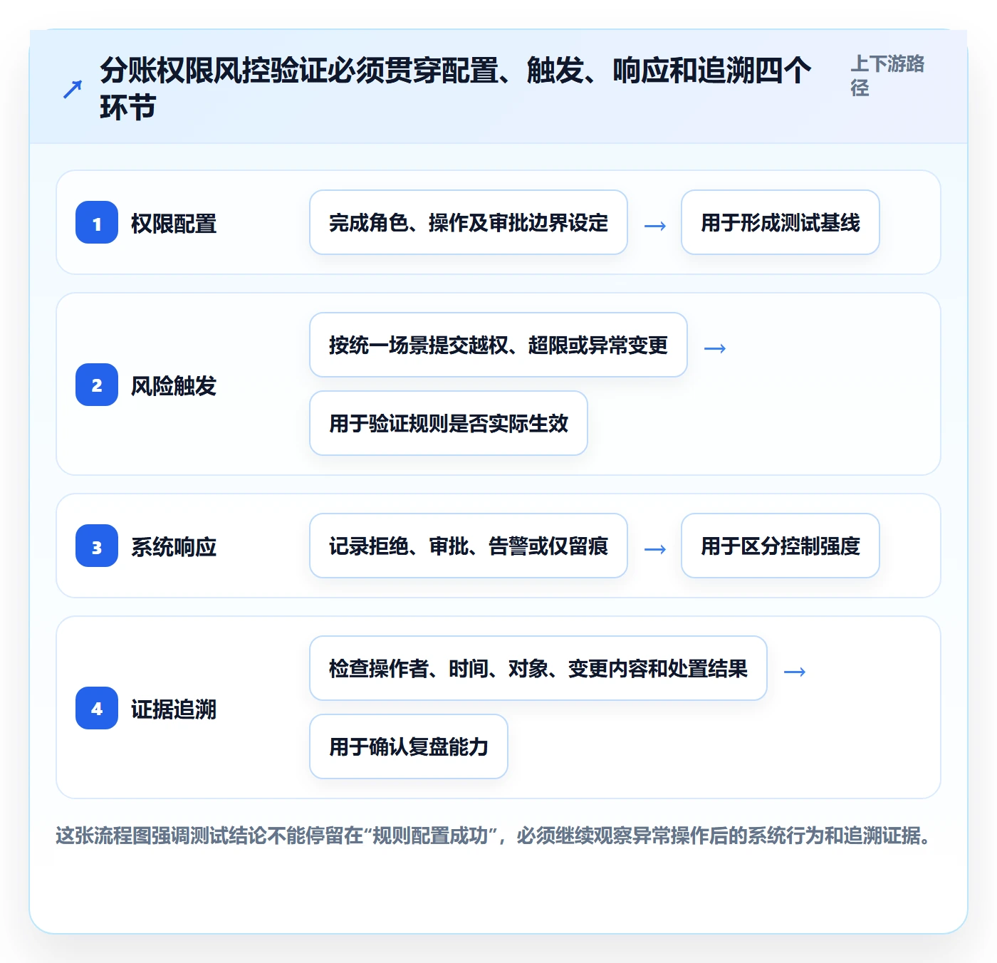 分账系统实战复盘：从权限风控验证工具对比效果