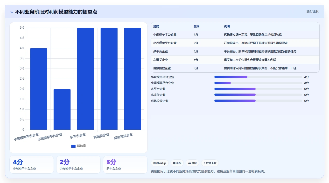 电商利润计算：财务人员落地路线图：从投放测算走向统一测算口径