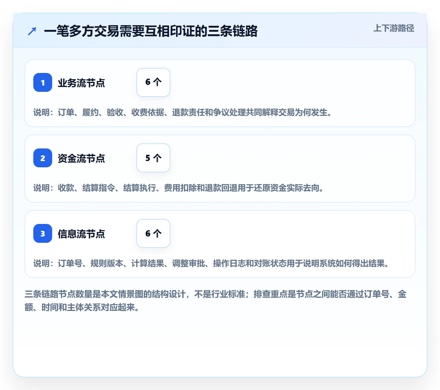 分账系统应用思路:围绕合规要求拆解风险排查