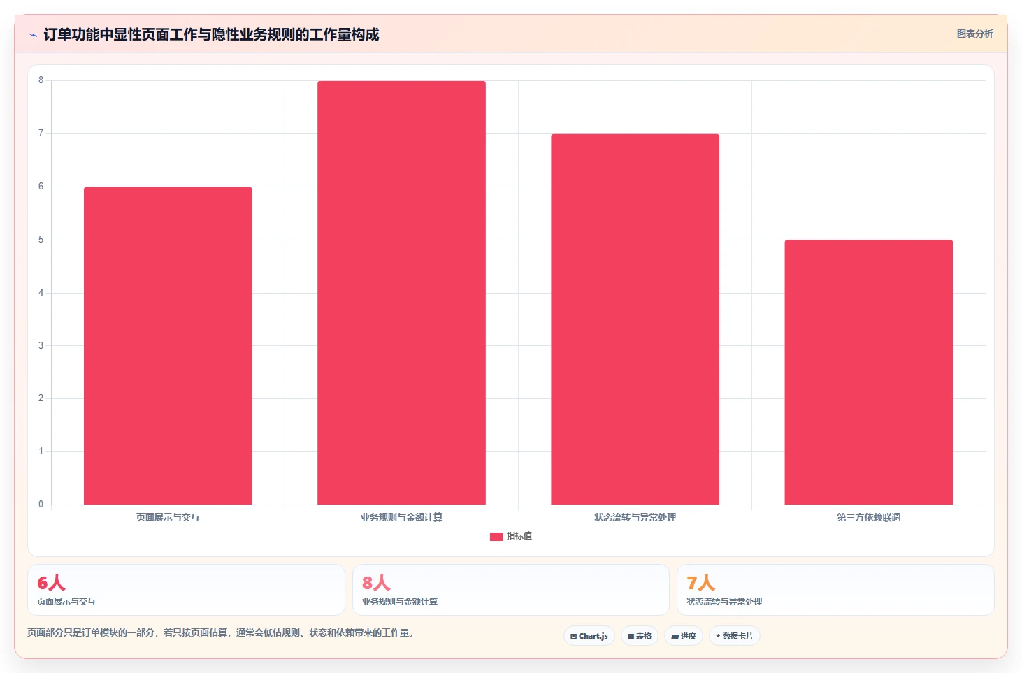 电商系统开发：产品经理标准化教程：用接口开发复制明确项目边界