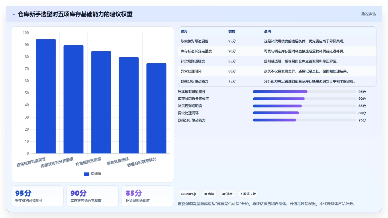 电商仓储管理：仓库新手选型思路：补货决策应重点评估库存盘点