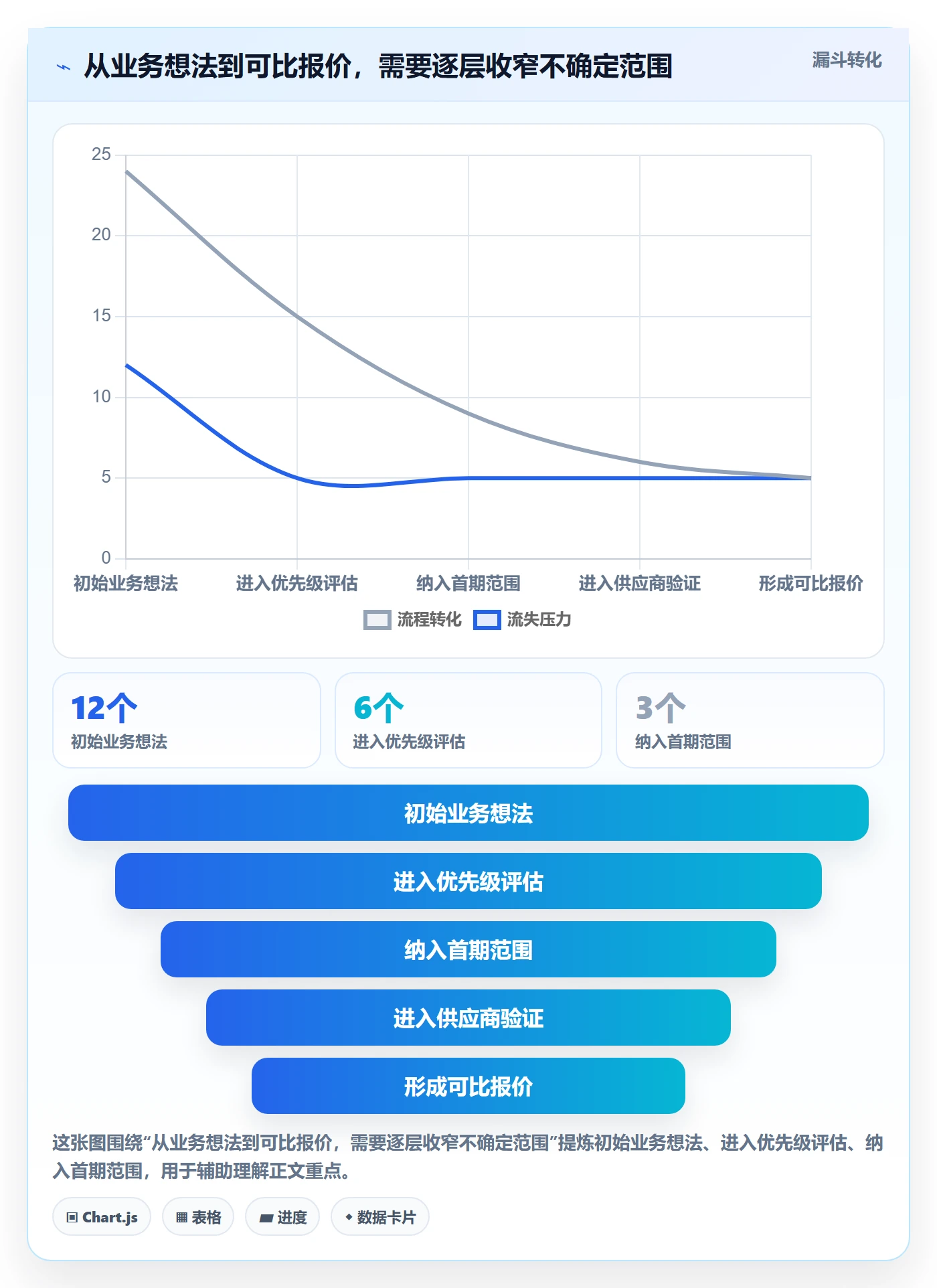 bi 平台流程设计：选型成本从哪里开始