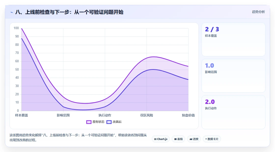 八、上线前检查与下一步：从一个可验证问题开始
