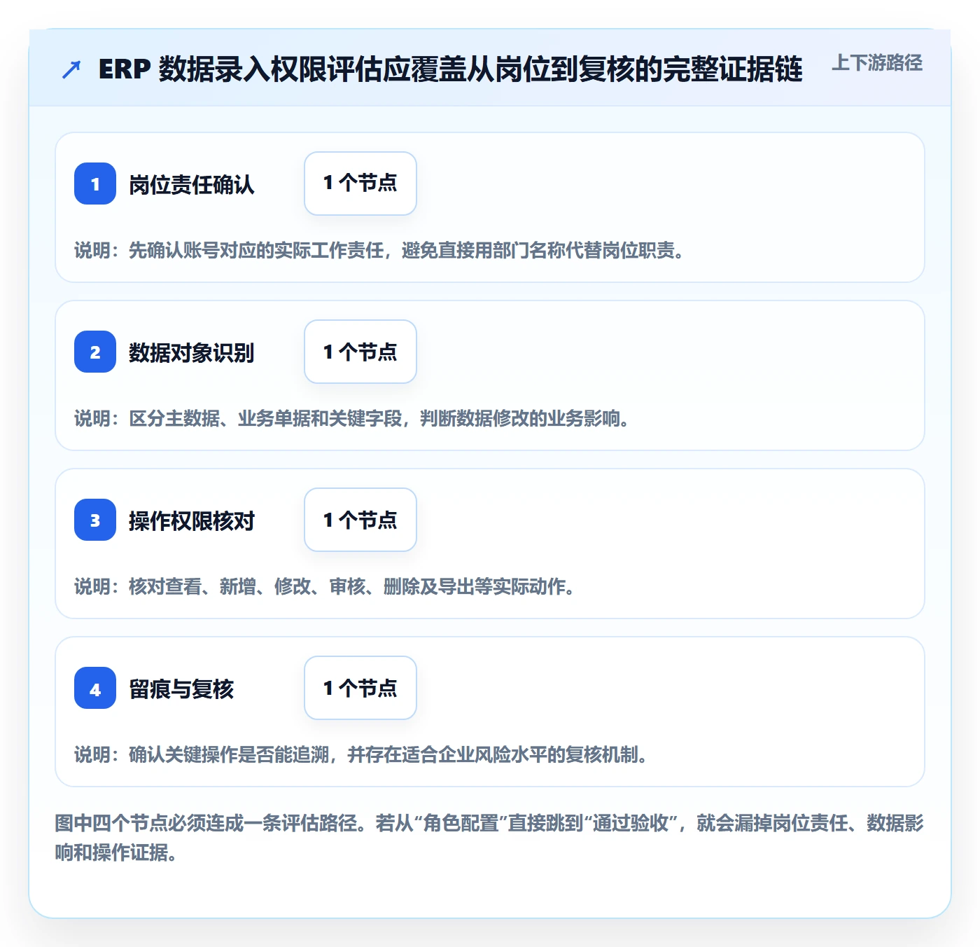 erp数据录入选择标准：权限分工维度如何评估风险排查