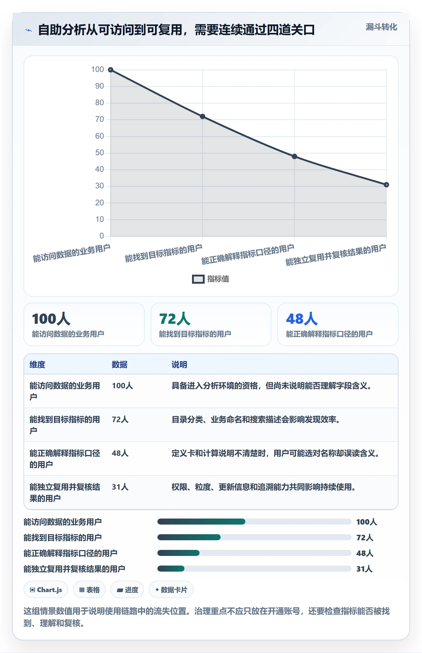 bi 平台基础课：自助分析相关的指标体系一次讲透