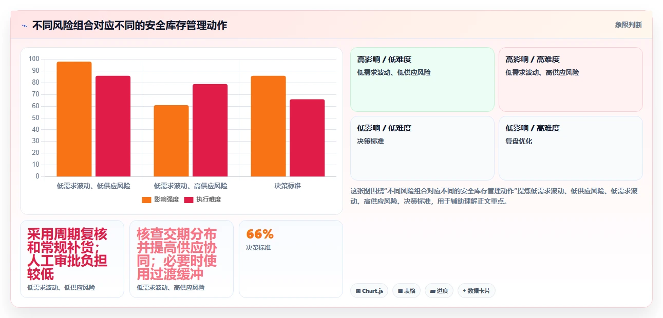 仓库安全库存管理管理要点：需求波动的风险排查如何设计