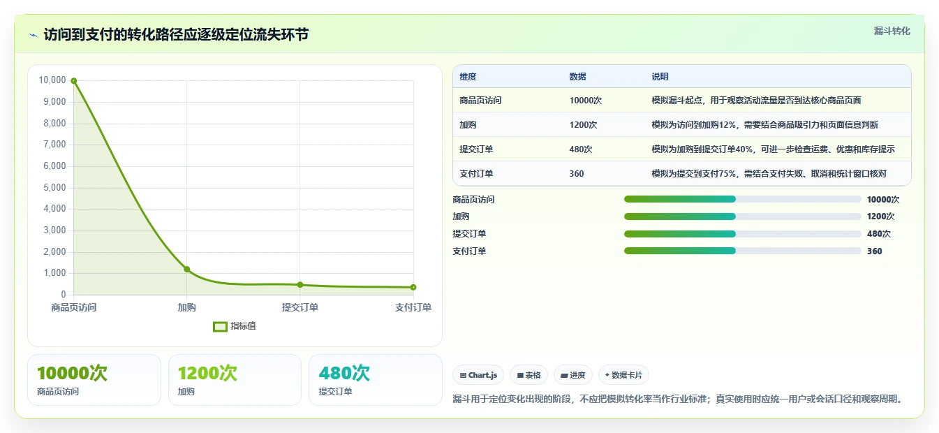 电商数据运营怎么落地？从渠道归因讲清日常管理