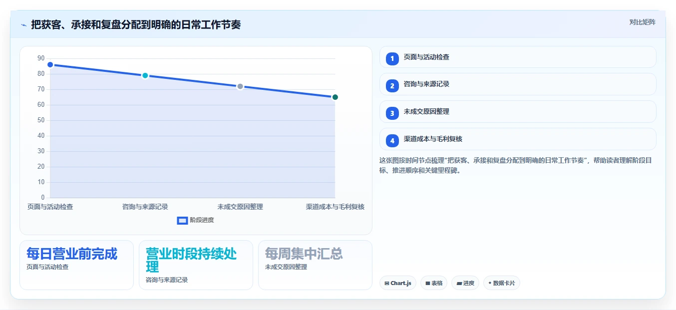 如何运营好一个店铺运营框架：把流量获取纳入流程设计