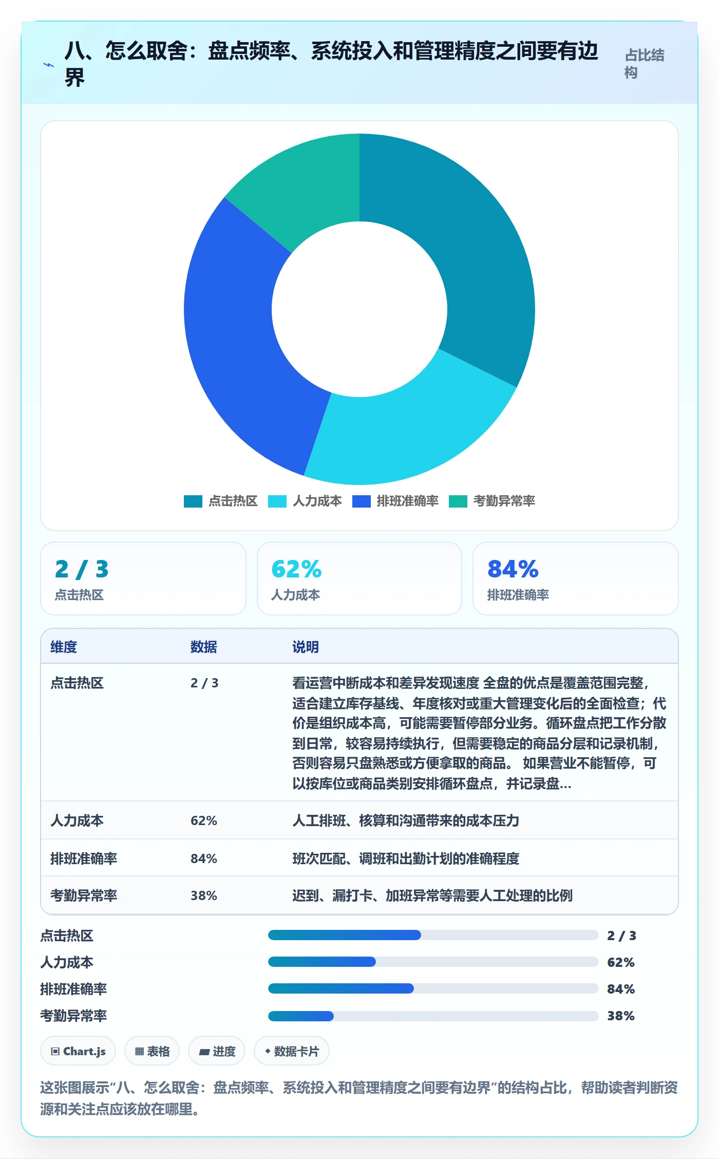 八、怎么取舍：盘点频率、系统投入和管理精度之间要有边界