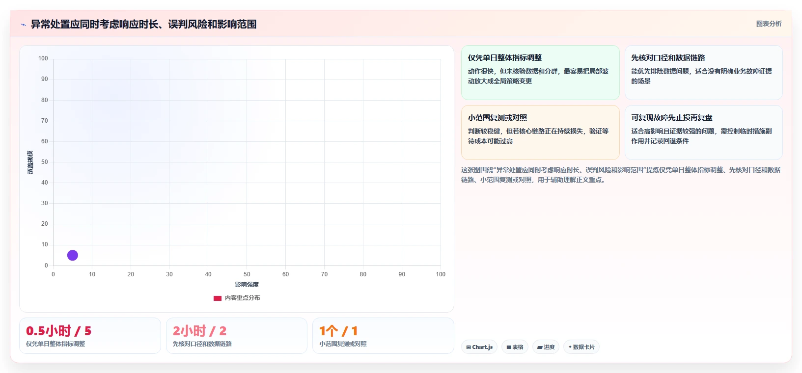 想做好运营数据，先掌握精细化运营中的异常诊断