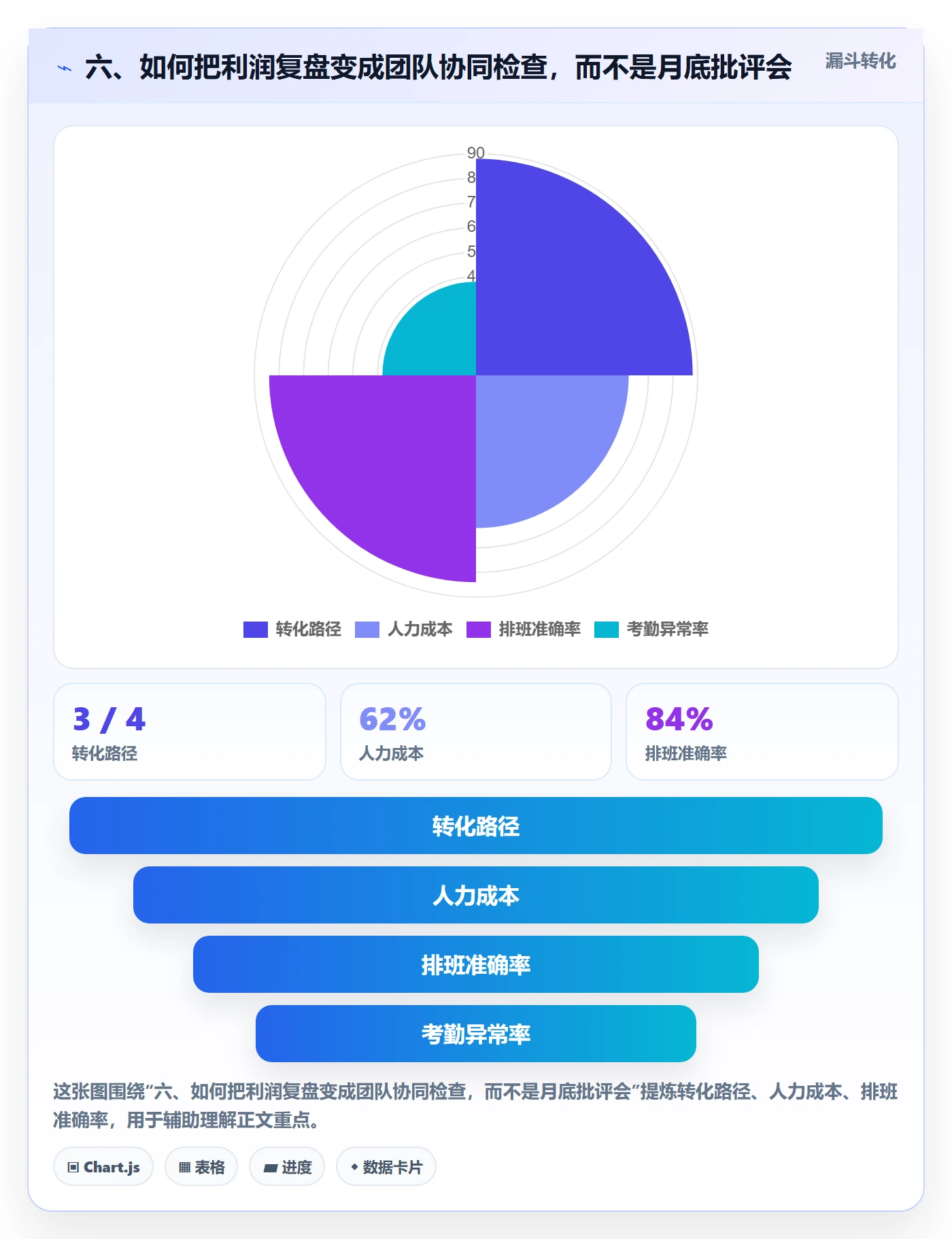 六、如何把利润复盘变成团队协同检查，而不是月底批评会