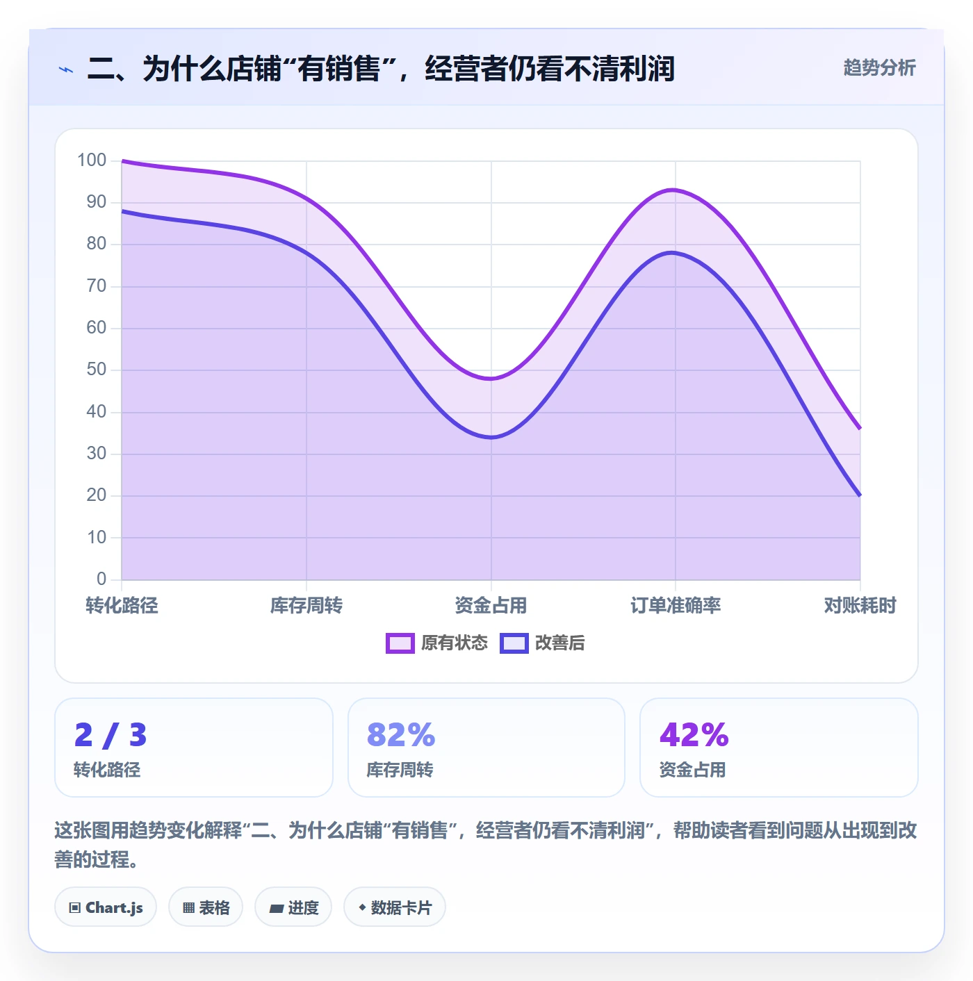 二、为什么店铺“有销售”，经营者仍看不清利润