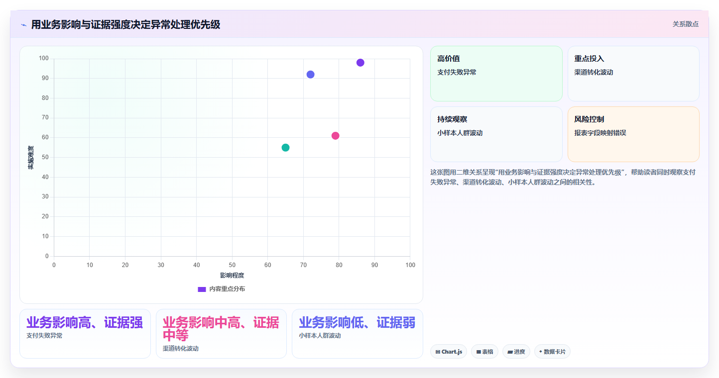 运营数据怎么优化？先从异常诊断的效率提升入手