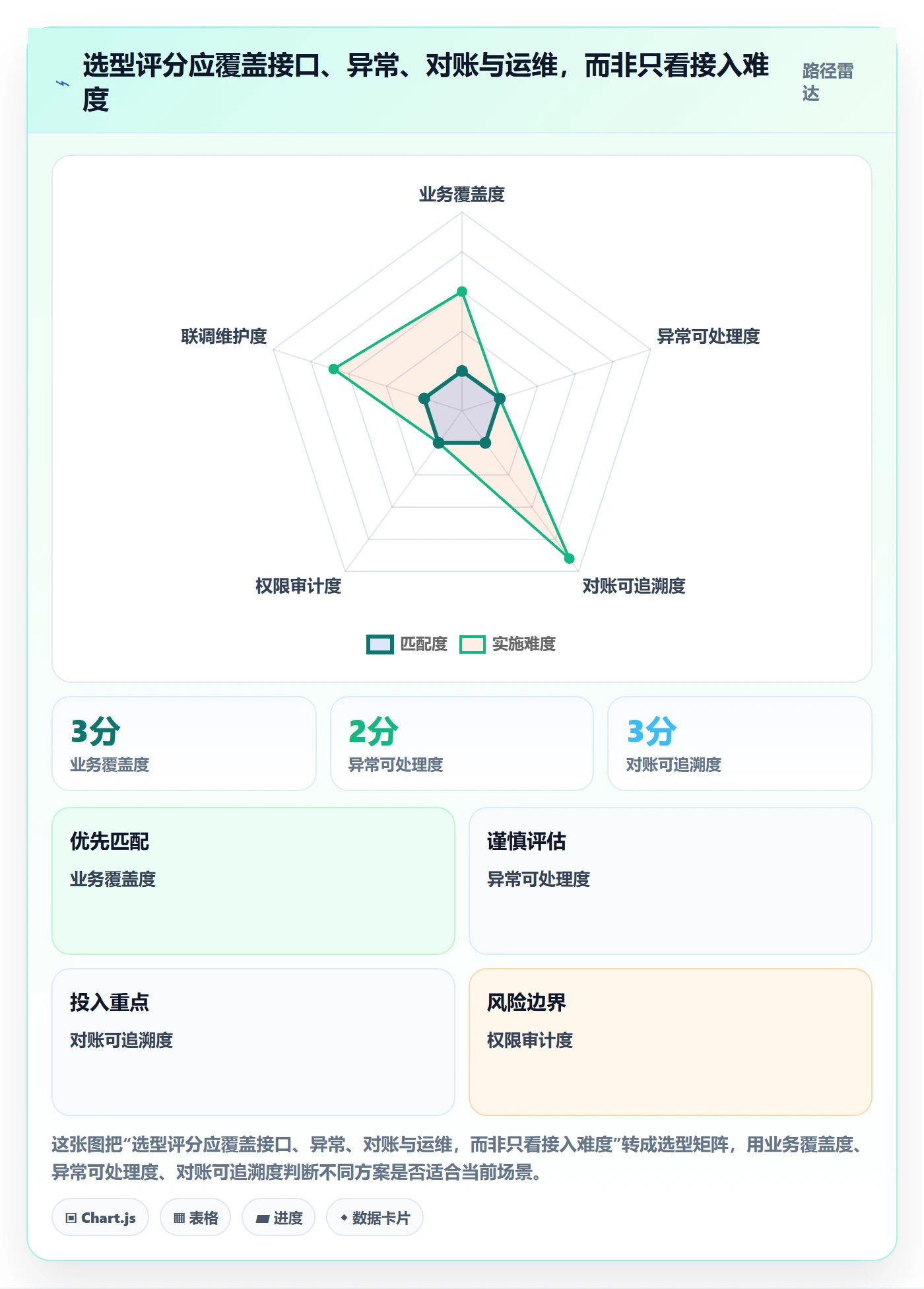 分账系统选择标准：接口对接维度如何评估日常管理