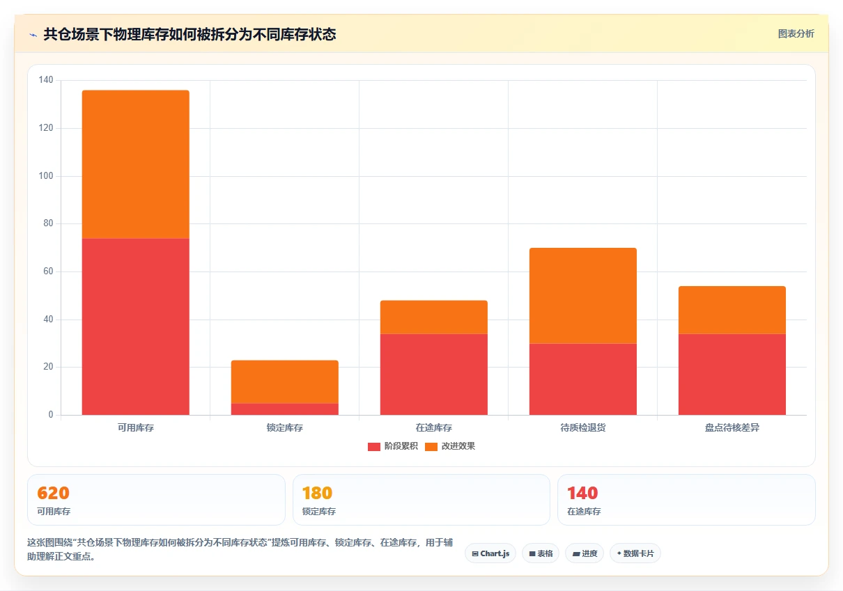 电商进销存：增长负责人流程优化：从零搭建怎样减少跨店对账难